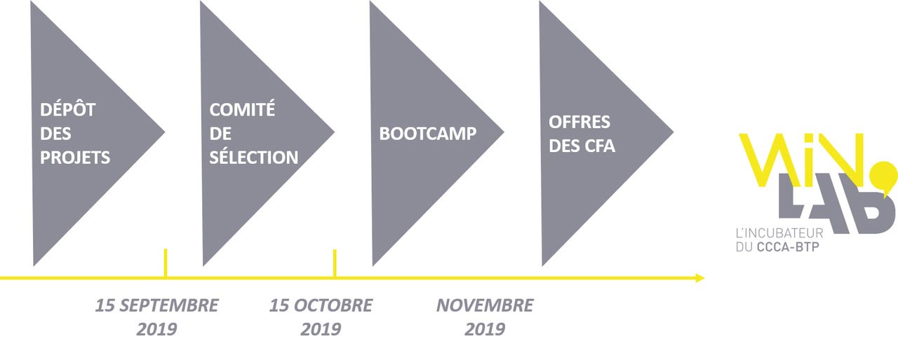 winlab concours processus sélection